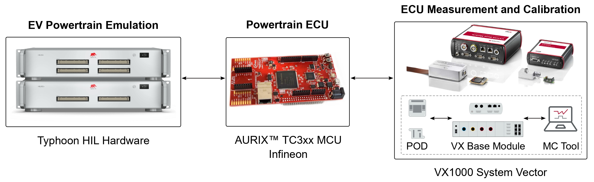 Streamline EV Powertrain Control Software Development with HIL